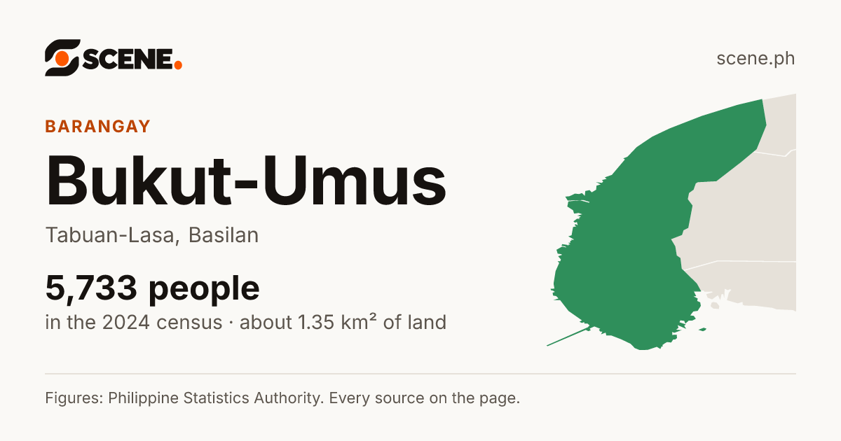 Bukut-Umus, Tabuan-Lasa, barangay: 5,733 people in the 2024 census