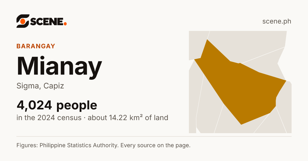 Mianay, Sigma, barangay: 4,024 people in the 2024 census