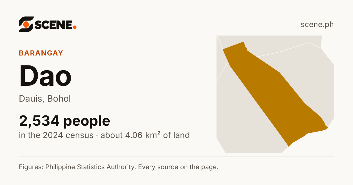 Dao, Dauis, barangay: 2,534 people in the 2024 census