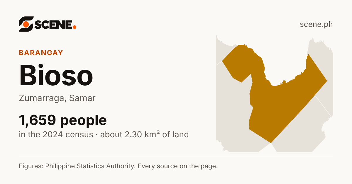 Bioso, Zumarraga, barangay: 1,659 people in the 2024 census