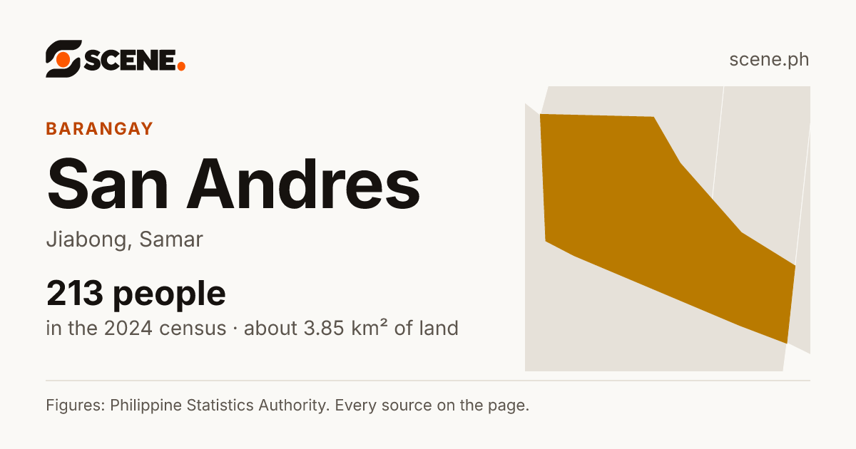 San Andres, Jiabong, barangay: 213 people in the 2024 census