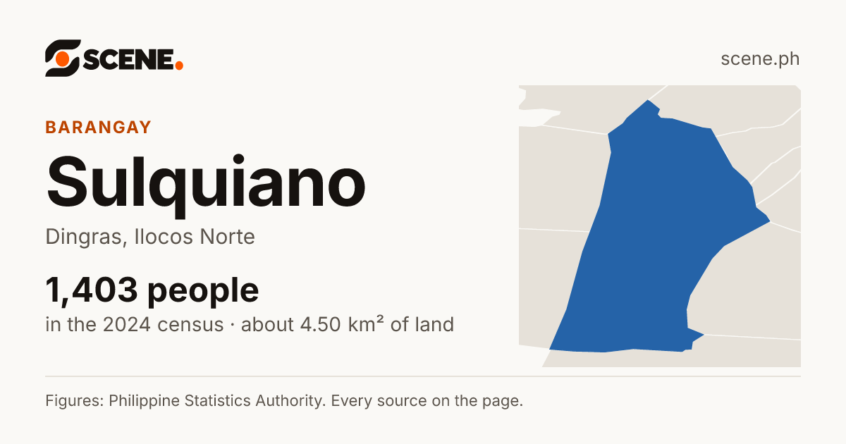 Sulquiano, Dingras, barangay: 1,403 people in the 2024 census