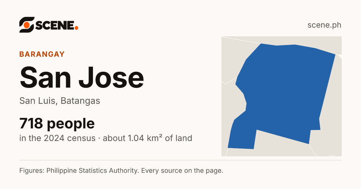 San Jose, San Luis, Batangas, barangay: 718 people in the 2024 census