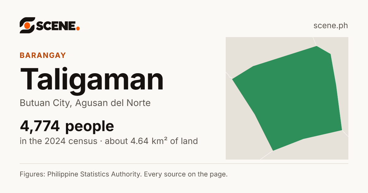 Taligaman, Butuan City, barangay: 4,774 people in the 2024 census