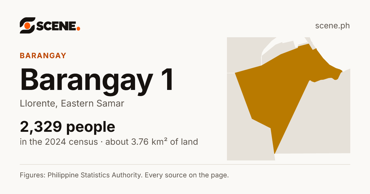 Barangay 1, Llorente, barangay: 2,329 people in the 2024 census