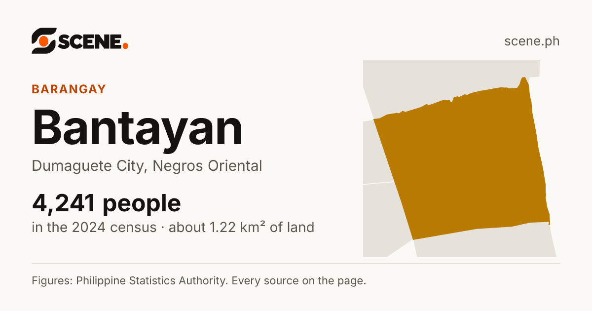 Bantayan, Dumaguete City, barangay: 4,241 people in the 2024 census