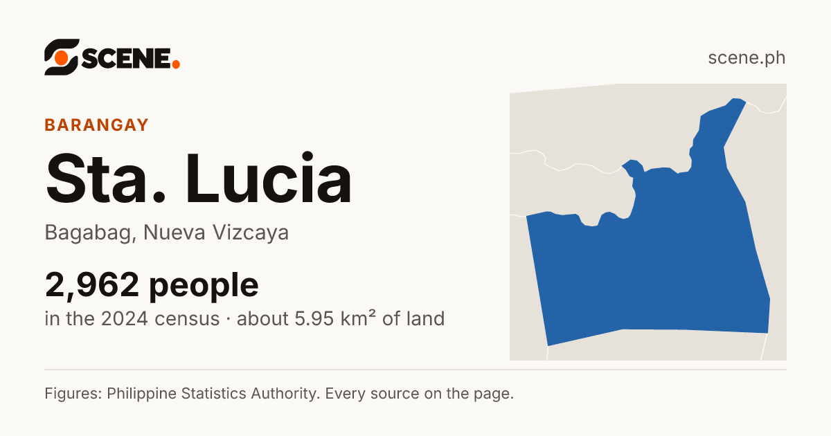 Sta. Lucia, Bagabag, barangay: 2,962 people in the 2024 census
