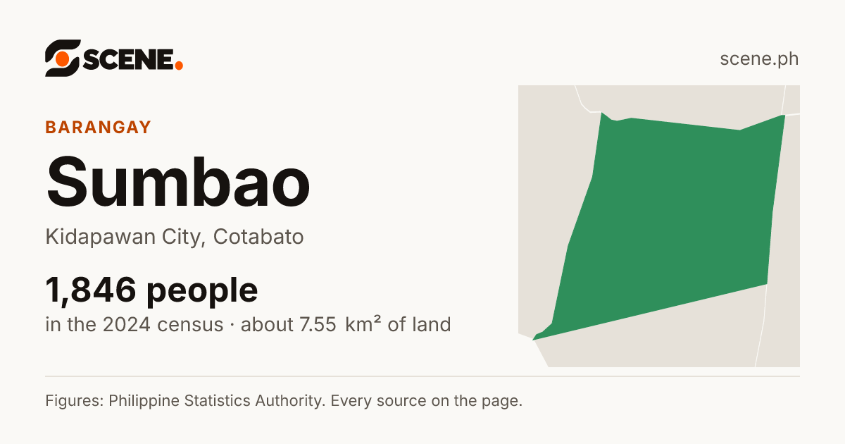 Sumbao, Kidapawan City, barangay: 1,846 people in the 2024 census
