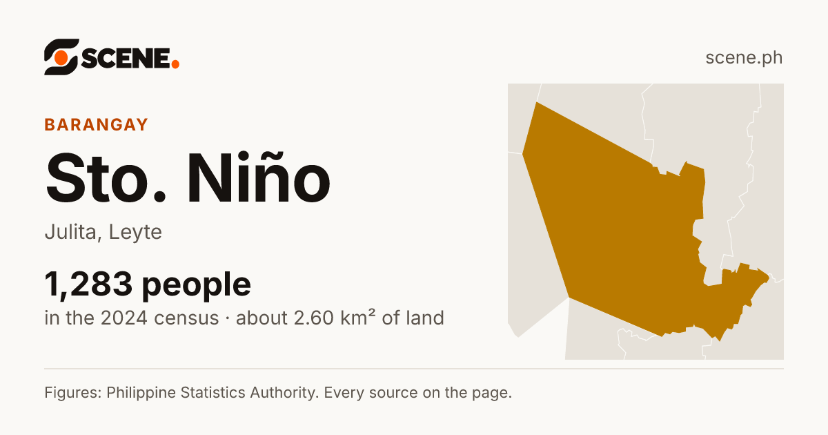 Sto. Niño, Julita, barangay: 1,283 people in the 2024 census