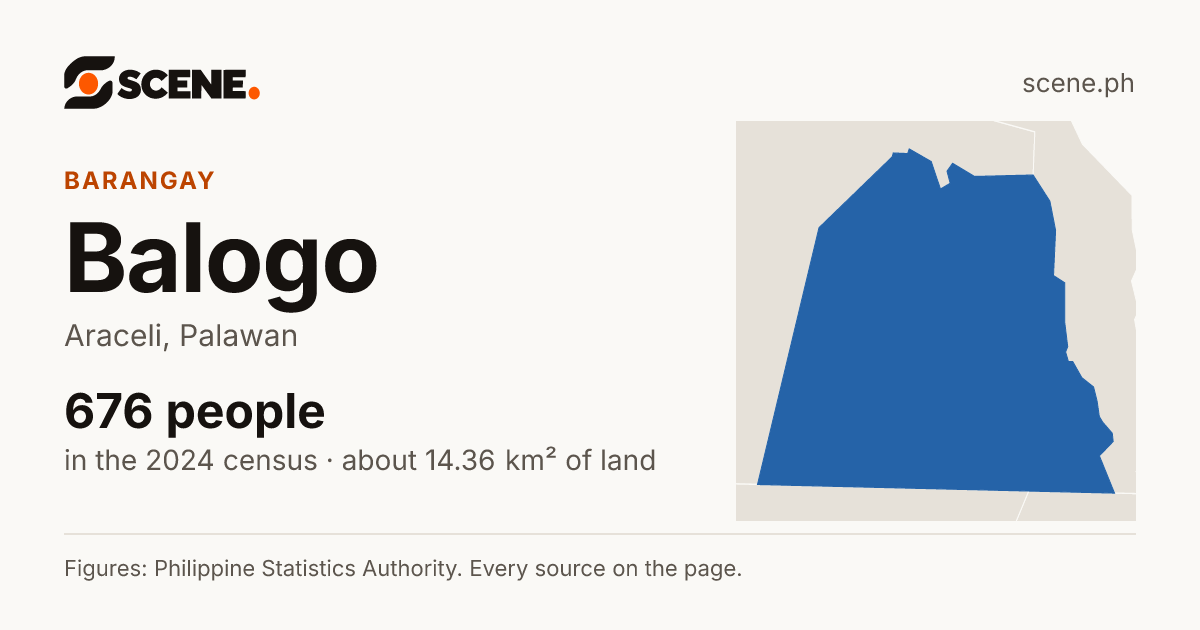 Balogo, Araceli, barangay: 676 people in the 2024 census