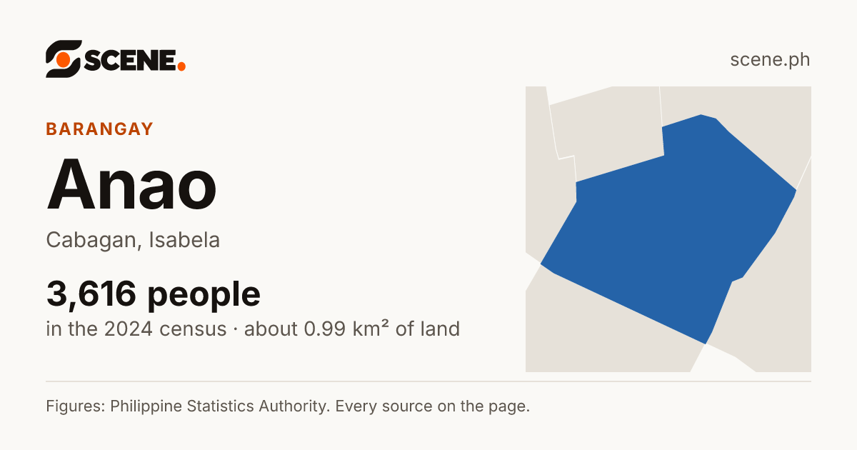 Anao, Cabagan, barangay: 3,616 people in the 2024 census
