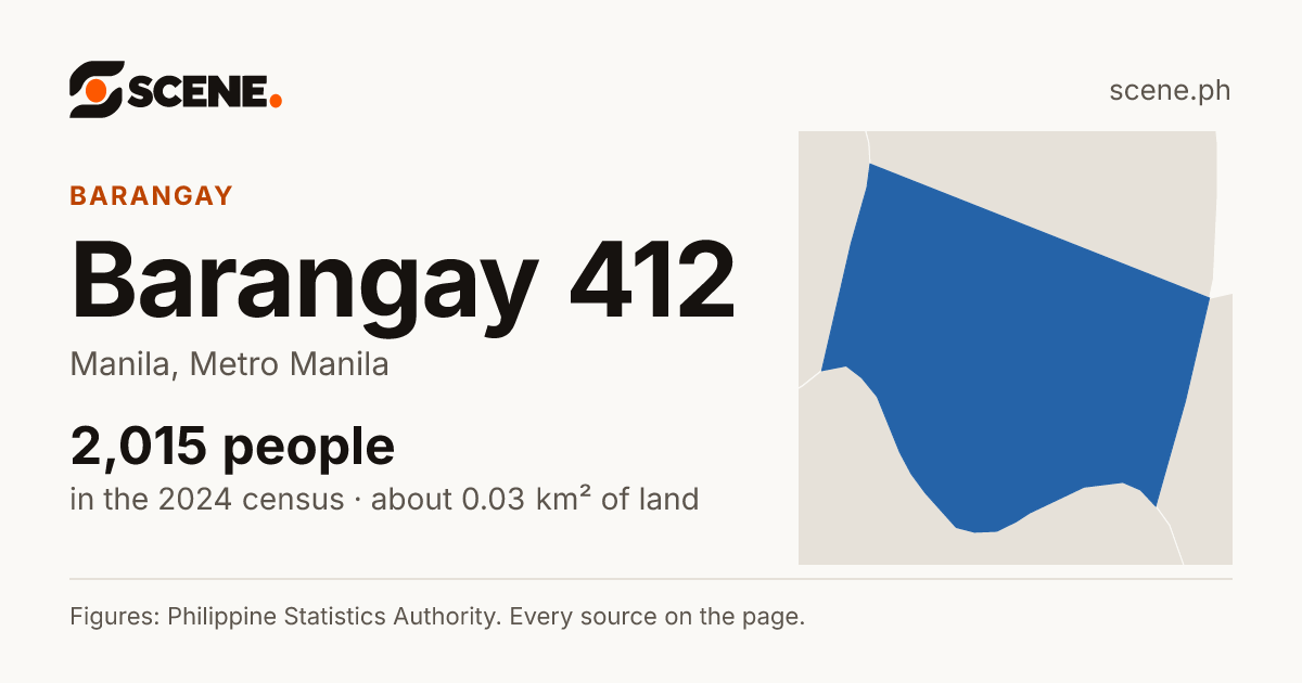 Barangay 412, Manila, barangay: 2,015 people in the 2024 census
