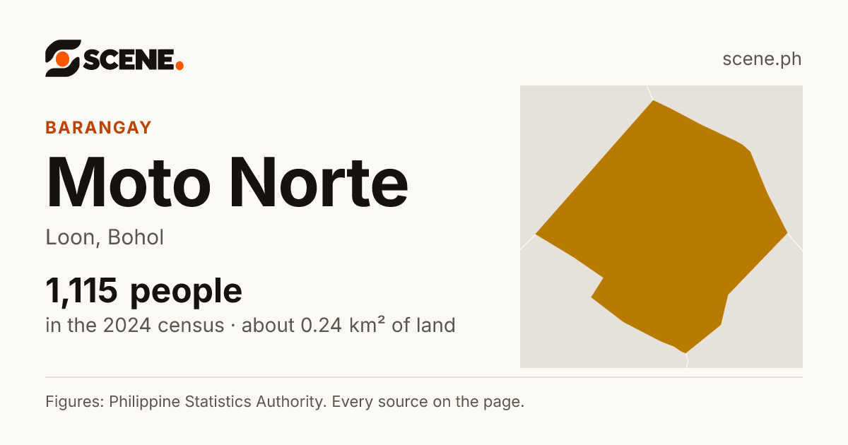 Moto Norte, Loon, barangay: 1,115 people in the 2024 census