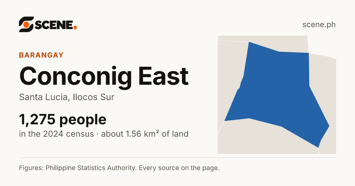 Conconig East, Santa Lucia, barangay: 1,275 people in the 2024 census
