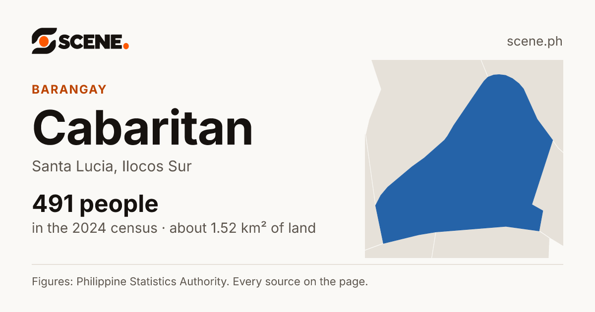 Cabaritan, Santa Lucia, barangay: 491 people in the 2024 census