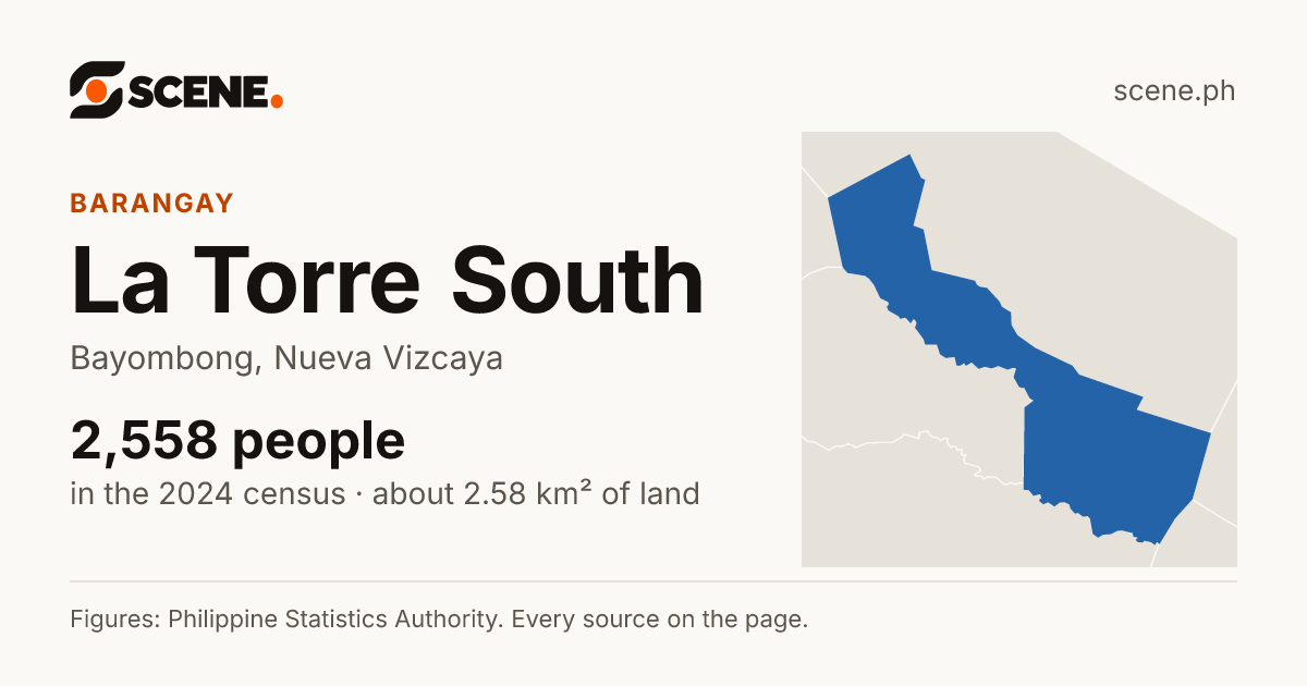 La Torre South, Bayombong, barangay: 2,558 people in the 2024 census