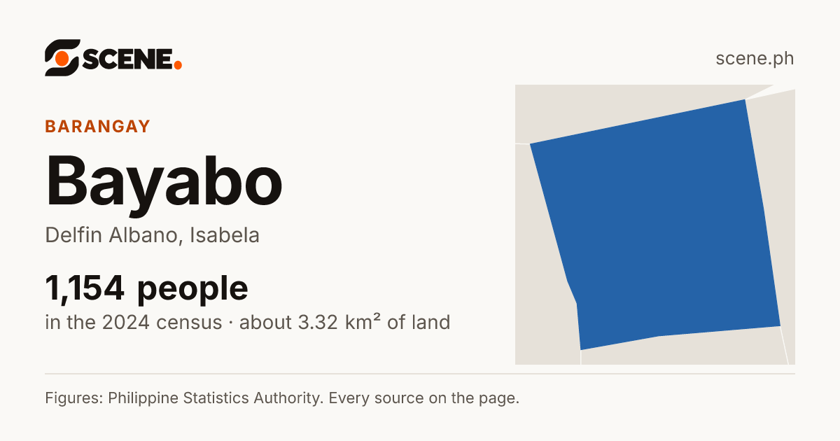 Bayabo, Delfin Albano, barangay: 1,154 people in the 2024 census