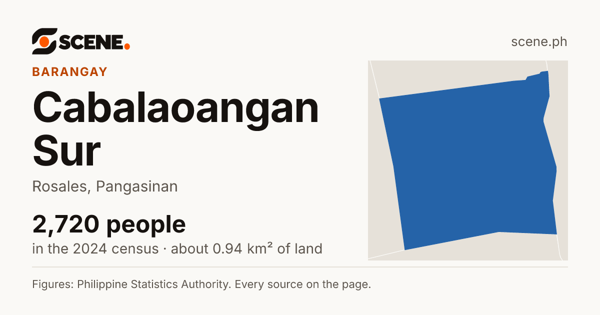 Cabalaoangan Sur, Rosales, barangay: 2,720 people in the 2024 census