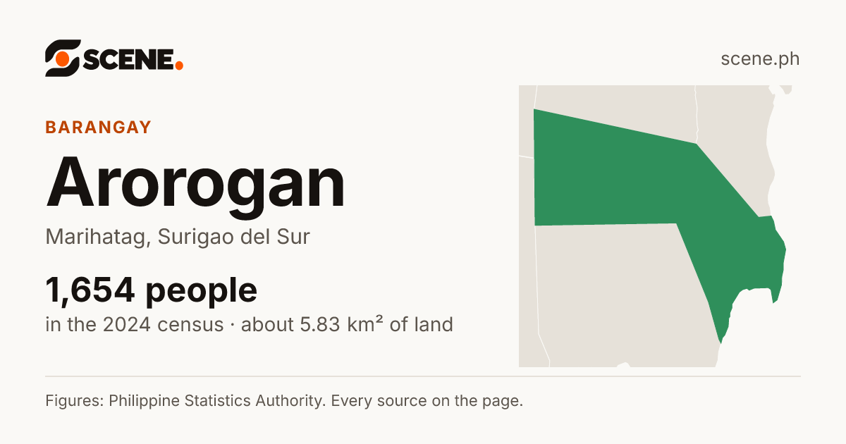 Arorogan, Marihatag, barangay: 1,654 people in the 2024 census