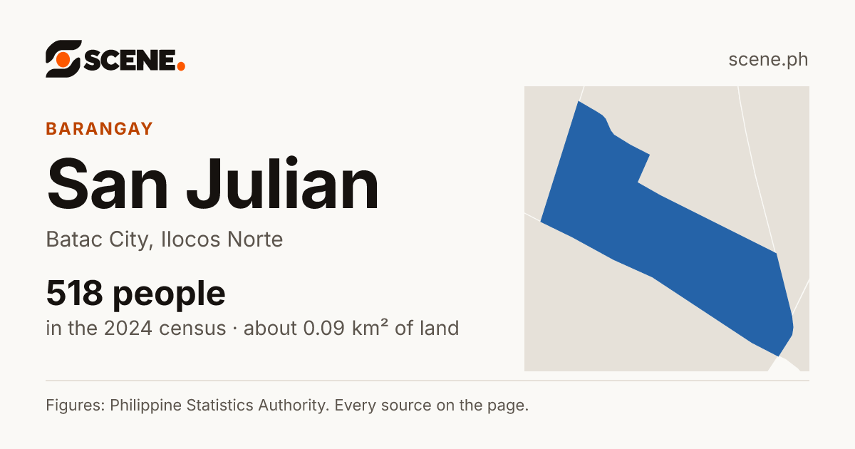 San Julian, Batac City, barangay: 518 people in the 2024 census