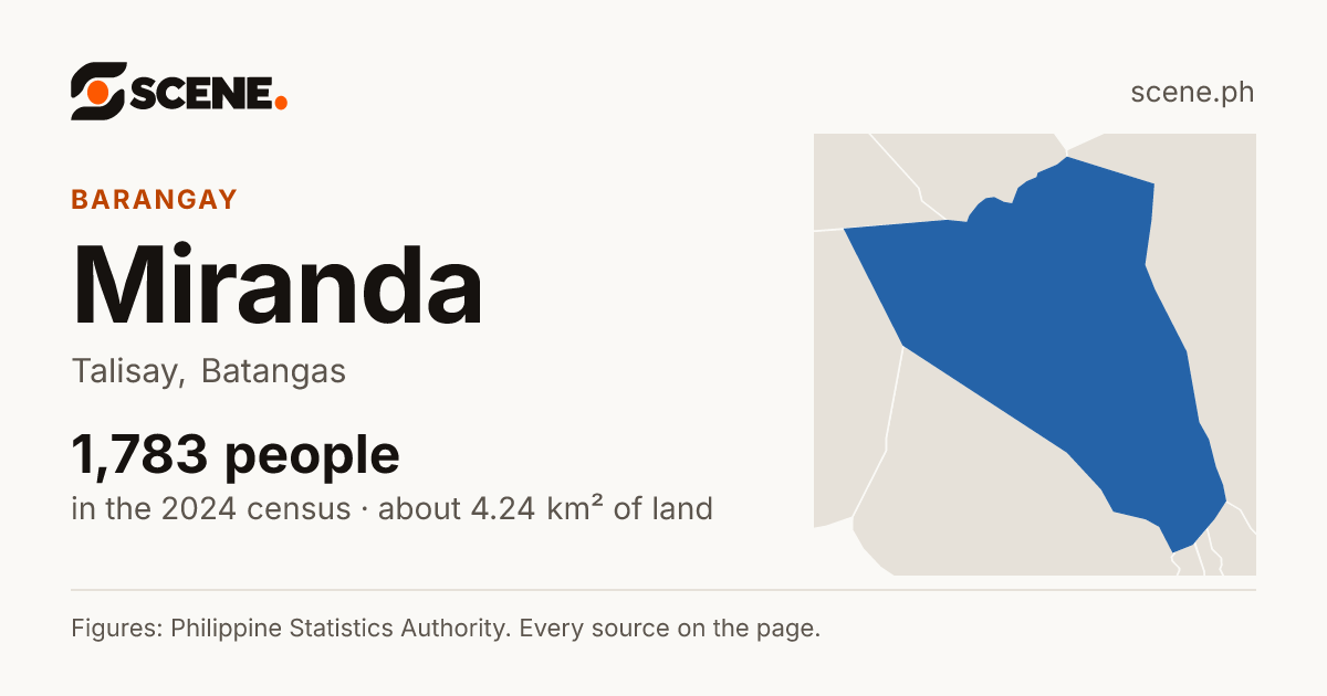 Miranda, Talisay, barangay: 1,783 people in the 2024 census