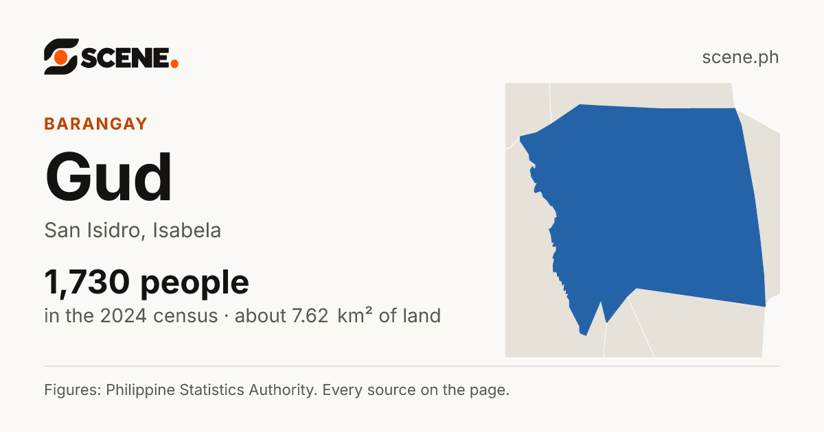 Gud, San Isidro, barangay: 1,730 people in the 2024 census
