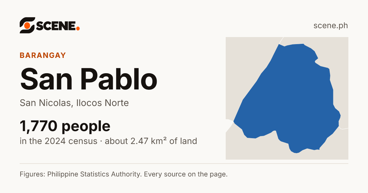 San Pablo, San Nicolas, barangay: 1,770 people in the 2024 census