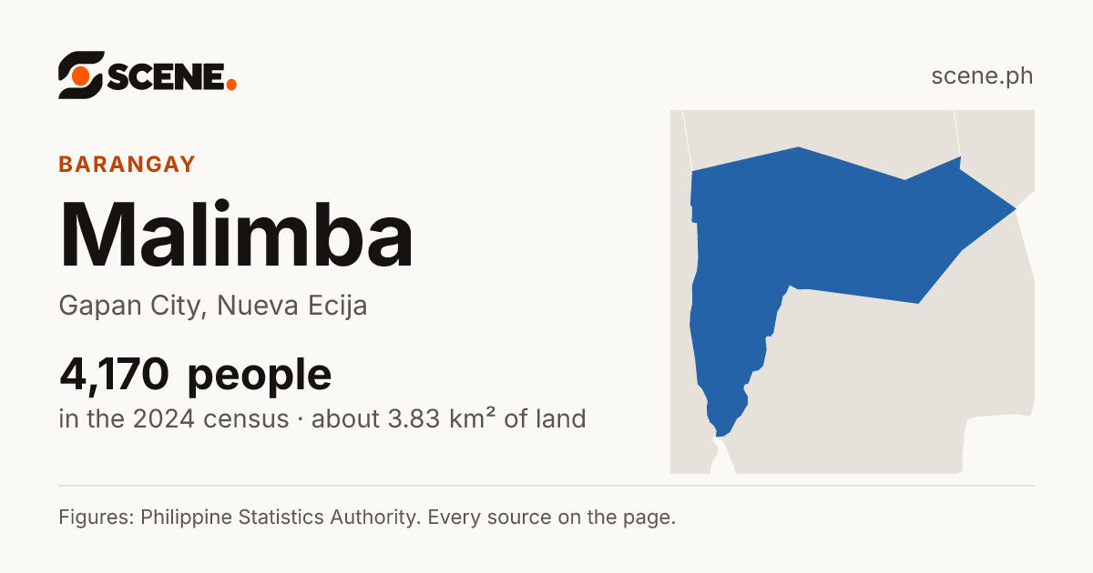 Malimba, Gapan City, barangay: 4,170 people in the 2024 census