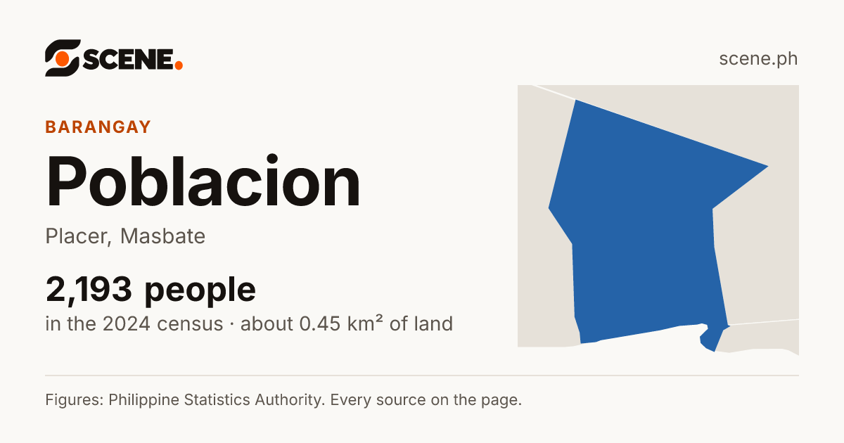 Poblacion, Placer, barangay: 2,193 people in the 2024 census