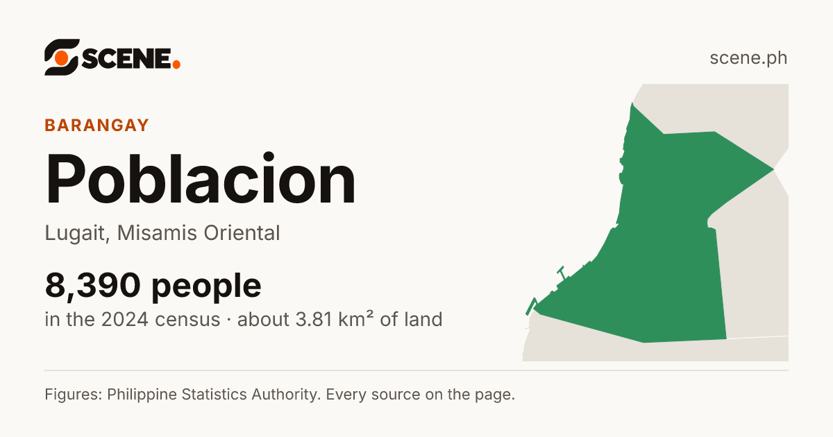 Poblacion, Lugait, barangay: 8,390 people in the 2024 census
