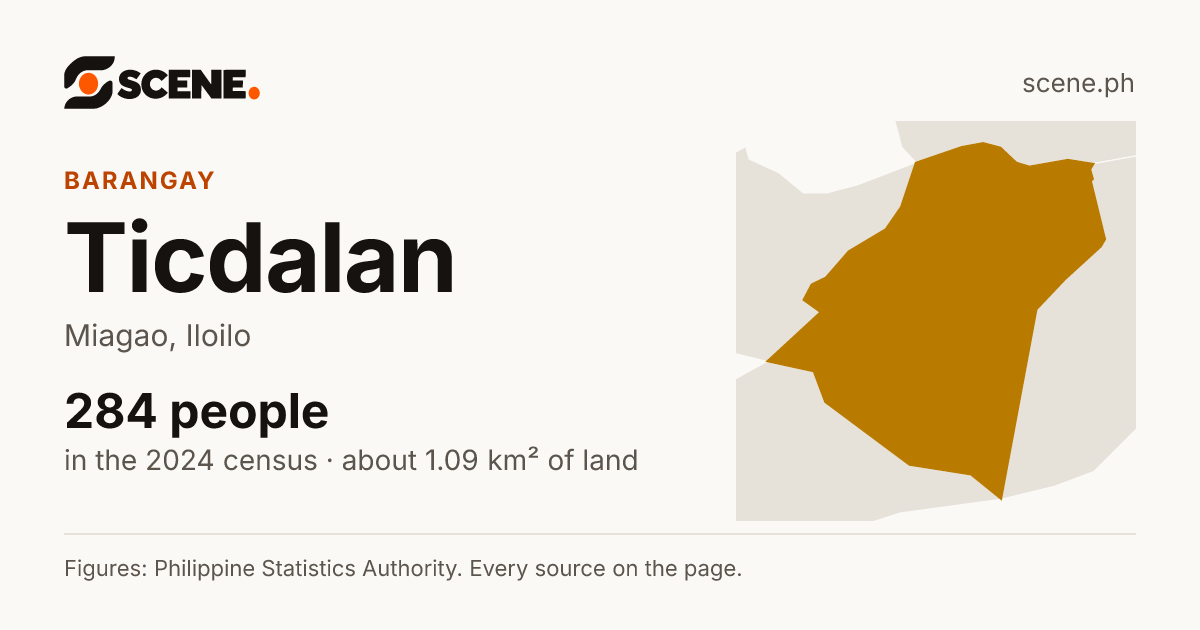 Ticdalan, Miagao, barangay: 284 people in the 2024 census
