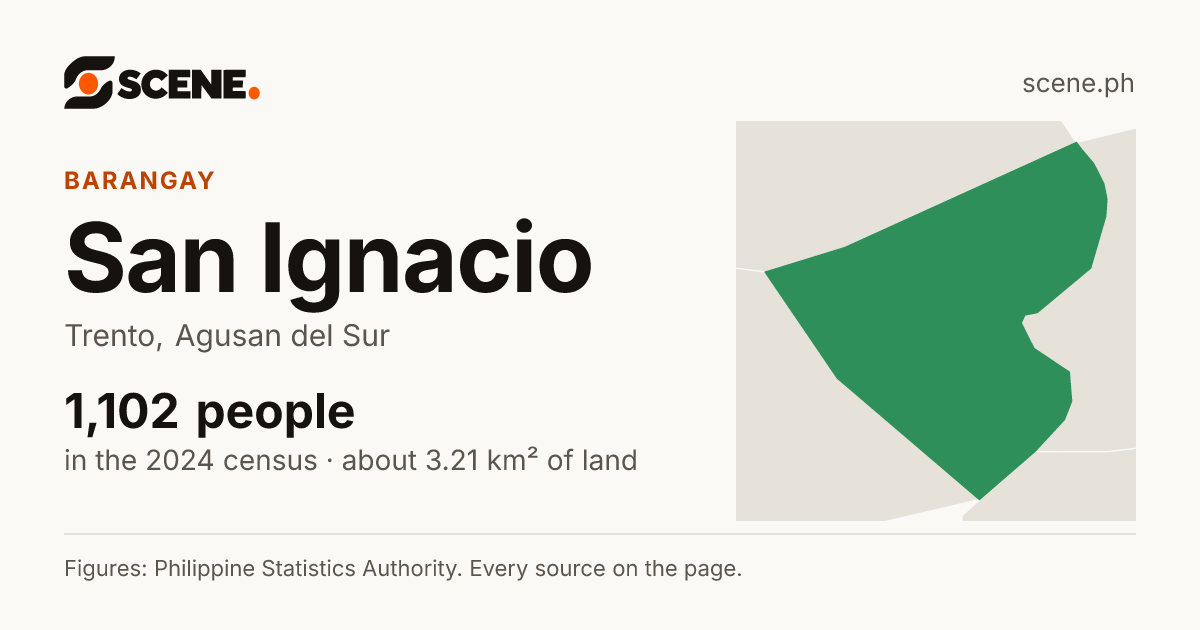 San Ignacio, Trento, barangay: 1,102 people in the 2024 census