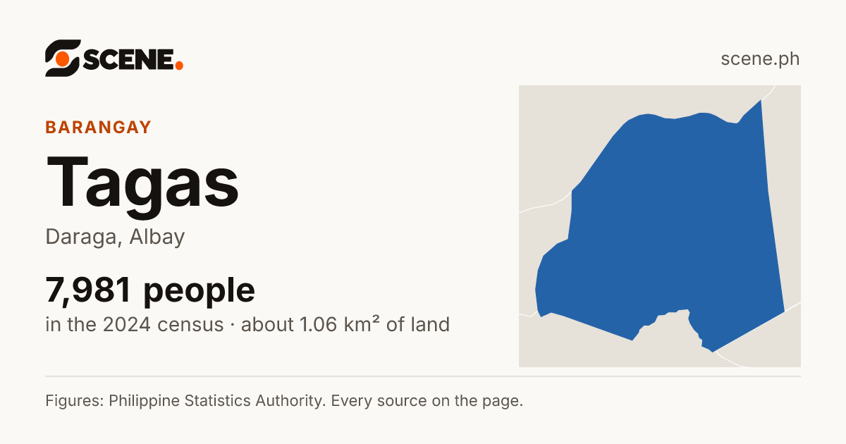 Tagas, Daraga, barangay: 7,981 people in the 2024 census