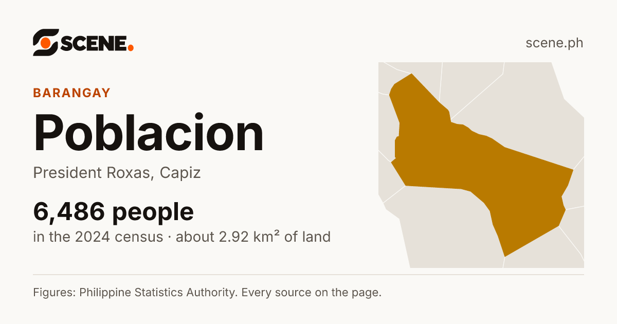 Poblacion, President Roxas, Capiz, barangay: 6,486 people in the 2024 census