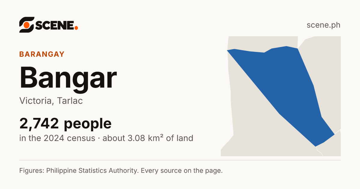 Bangar, Victoria, barangay: 2,742 people in the 2024 census