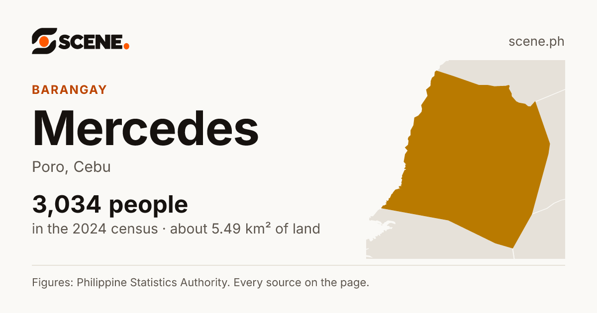 Mercedes, Poro, barangay: 3,034 people in the 2024 census