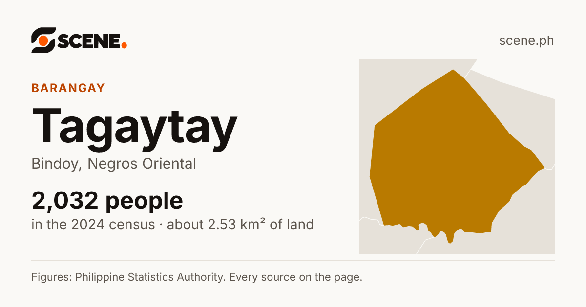Tagaytay, Bindoy, barangay: 2,032 people in the 2024 census
