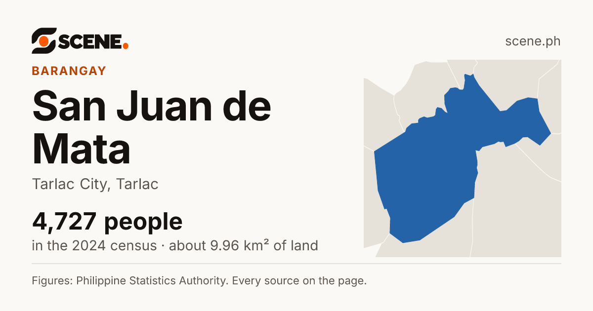 San Juan de Mata, Tarlac City, barangay: 4,727 people in the 2024 census