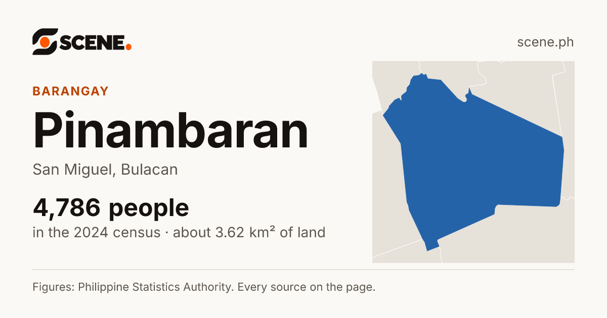 Pinambaran, San Miguel, barangay: 4,786 people in the 2024 census