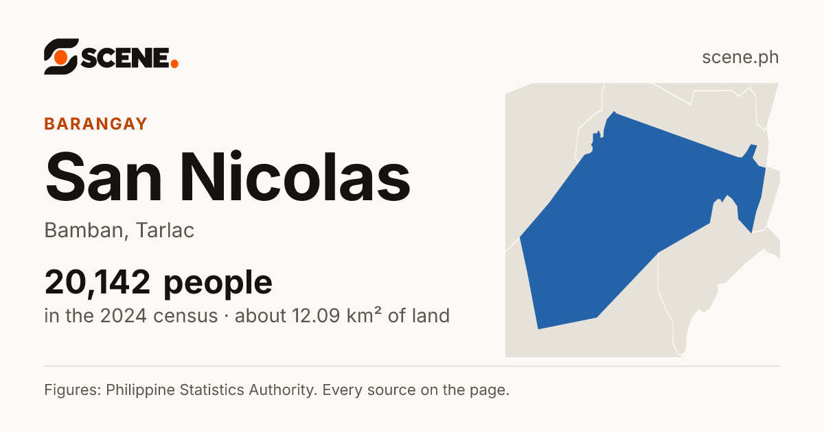 San Nicolas, Bamban, barangay: 20,142 people in the 2024 census