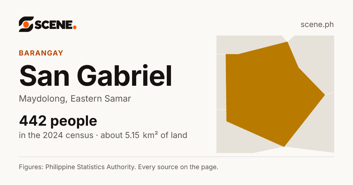 San Gabriel, Maydolong, barangay: 442 people in the 2024 census