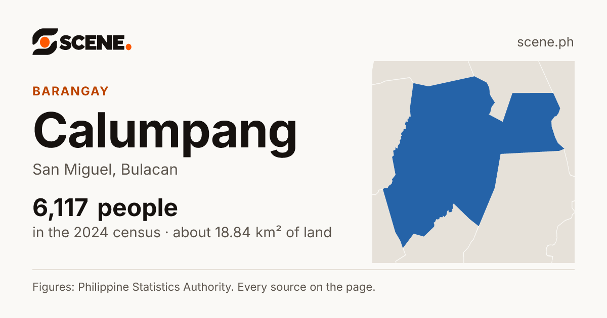 Calumpang, San Miguel, barangay: 6,117 people in the 2024 census