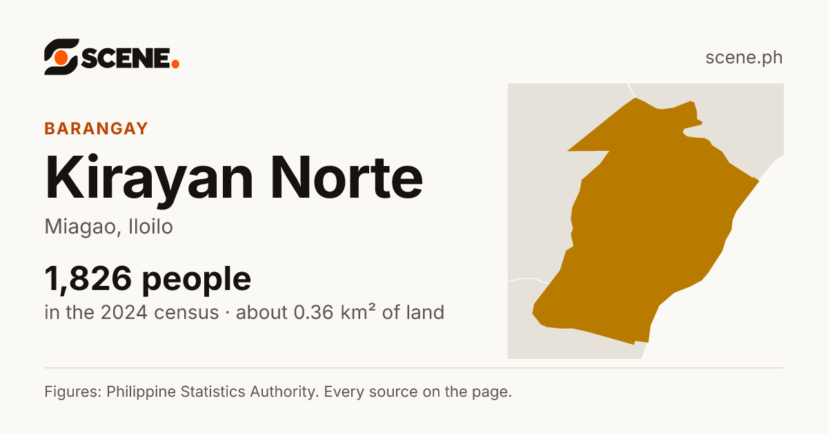Kirayan Norte, Miagao, barangay: 1,826 people in the 2024 census