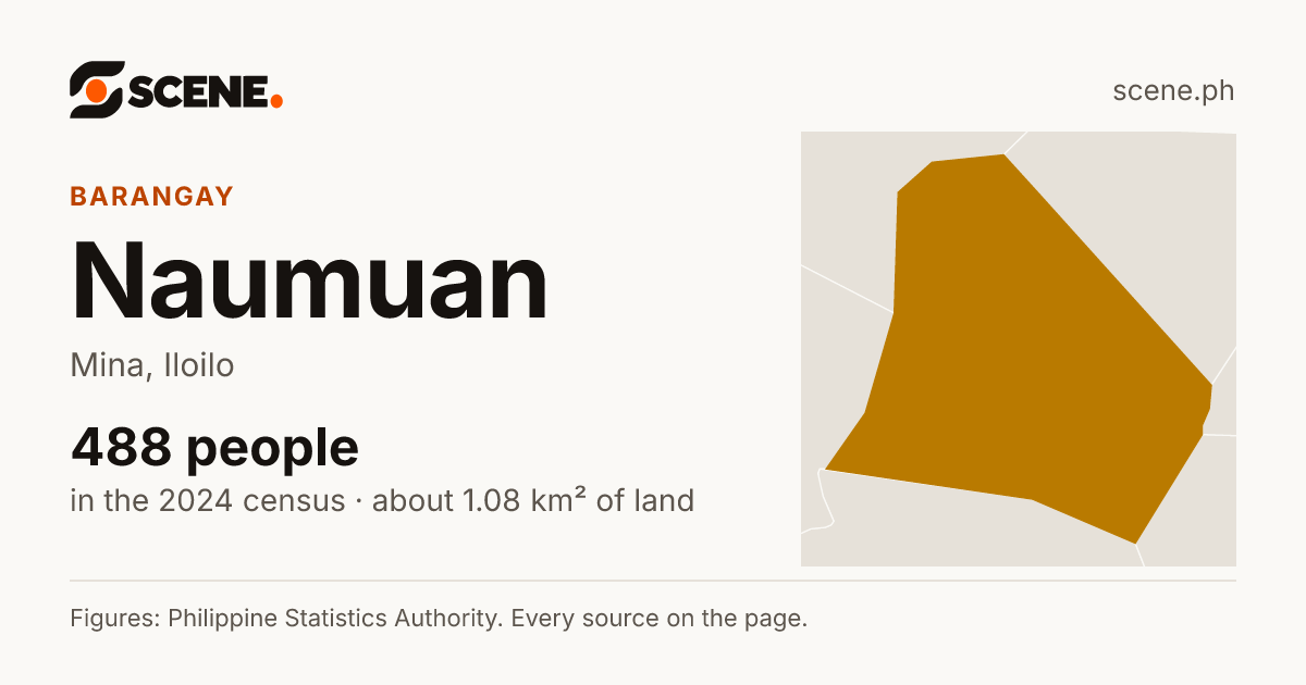 Naumuan, Mina, barangay: 488 people in the 2024 census