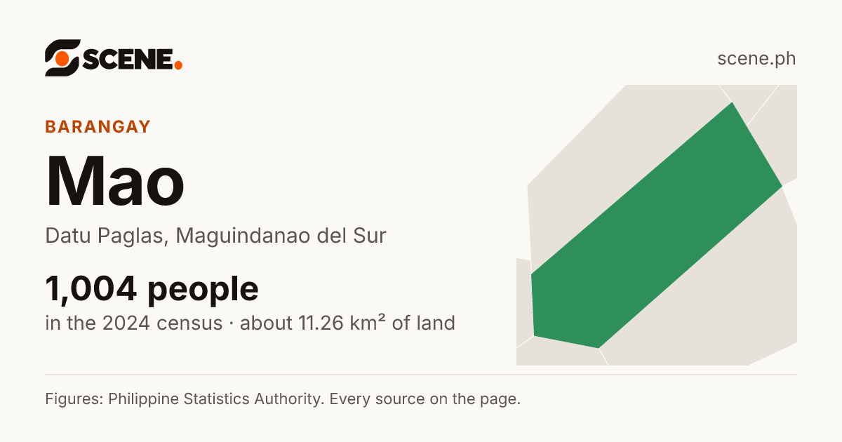 Mao, Datu Paglas, barangay: 1,004 people in the 2024 census