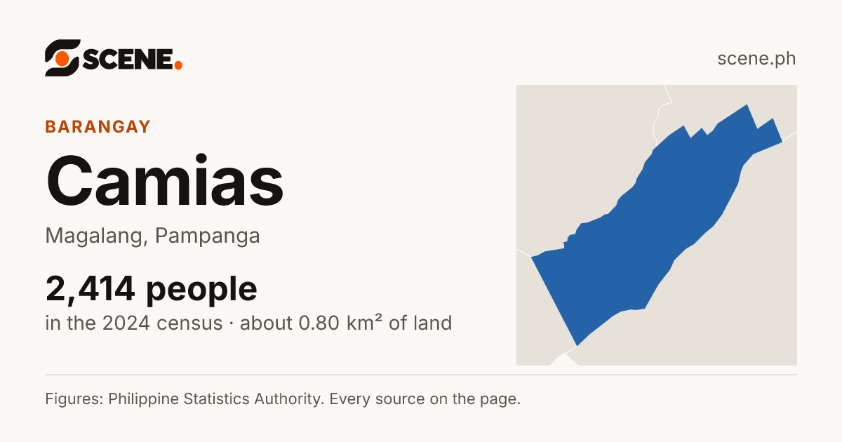 Camias, Magalang, barangay: 2,414 people in the 2024 census
