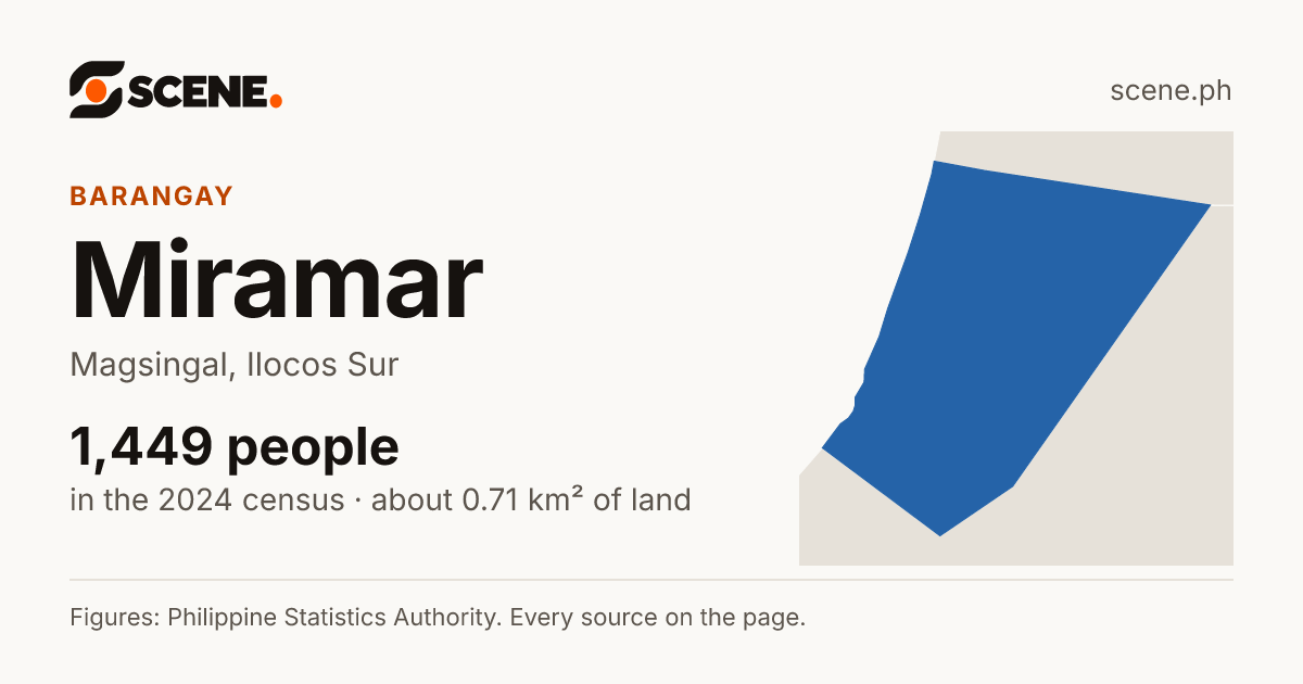 Miramar, Magsingal, barangay: 1,449 people in the 2024 census