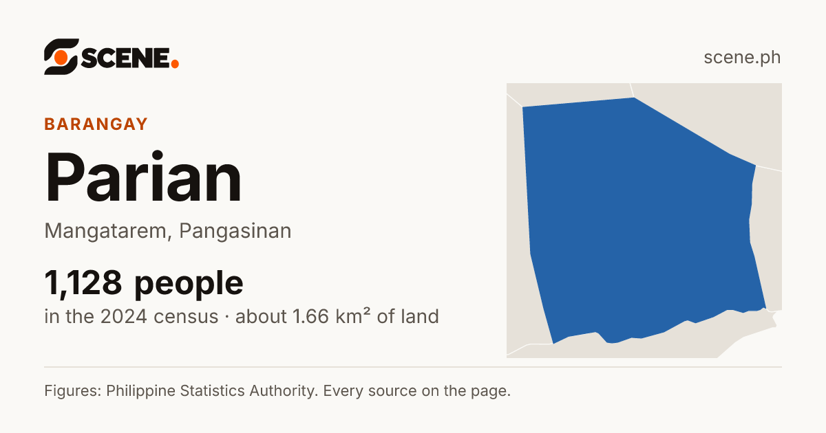 Parian, Mangatarem, barangay: 1,128 people in the 2024 census