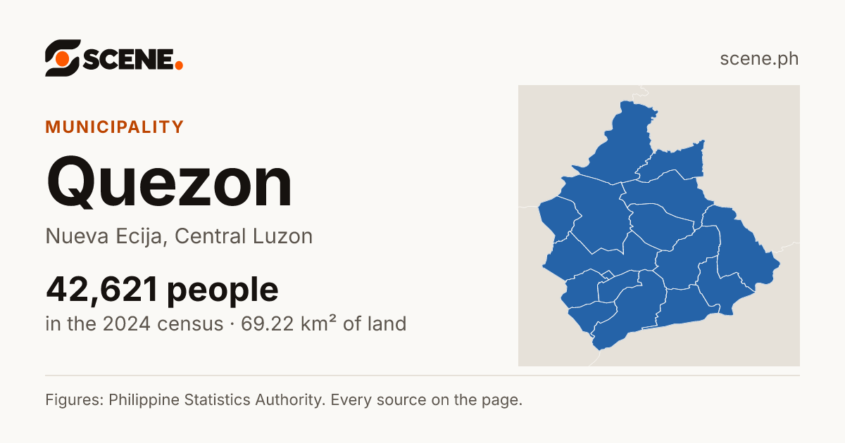 Quezon, Nueva Ecija, municipality: 42,621 people in the 2024 census