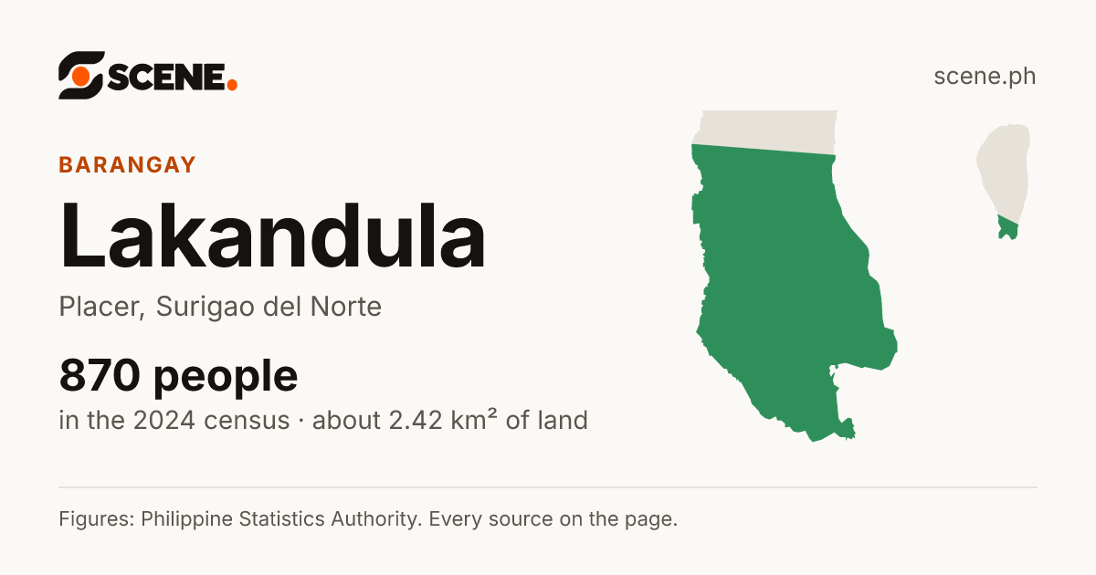 Lakandula, Placer, barangay: 870 people in the 2024 census